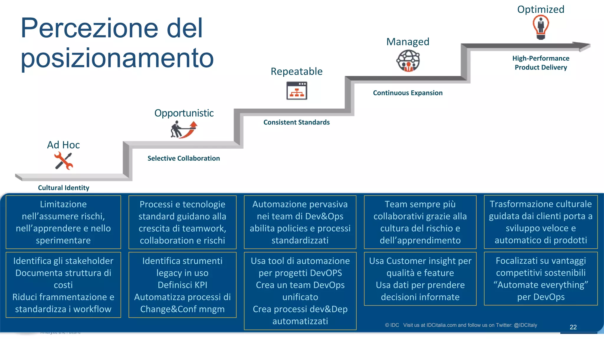 Managed
Continuous Expansion
Opportunistic
Selective Collaboration
Ad Hoc
Cultural Identity
Repeatable
Consistent Standards
Optimized
High-Performance
Product Delivery
Percezione del
posizionamento
© IDC Visit us at IDCitalia.com and follow us on Twitter: @IDCItaly 22
Limitazione
nell’assumere rischi,
nell’apprendere e nello
sperimentare
Team sempre più
collaborativi grazie alla
cultura del rischio e
dell’apprendimento
Automazione pervasiva
nei team di Dev&Ops
abilita policies e processi
standardizzati
Processi e tecnologie
standard guidano alla
crescita di teamwork,
collaboration e rischi
Trasformazione culturale
guidata dai clienti porta a
sviluppo veloce e
automatico di prodotti
Identifica strumenti
legacy in uso
Definisci KPI
Automatizza processi di
Change&Conf mngm
Usa Customer insight per
qualità e feature
Usa dati per prendere
decisioni informate
Identifica gli stakeholder
Documenta struttura di
costi
Riduci frammentazione e
standardizza i workflow
Usa tool di automazione
per progetti DevOPS
Crea un team DevOps
unificato
Crea processi dev&Dep
automatizzati
Focalizzati su vantaggi
competitivi sostenibili
“Automate everything”
per DevOps
 