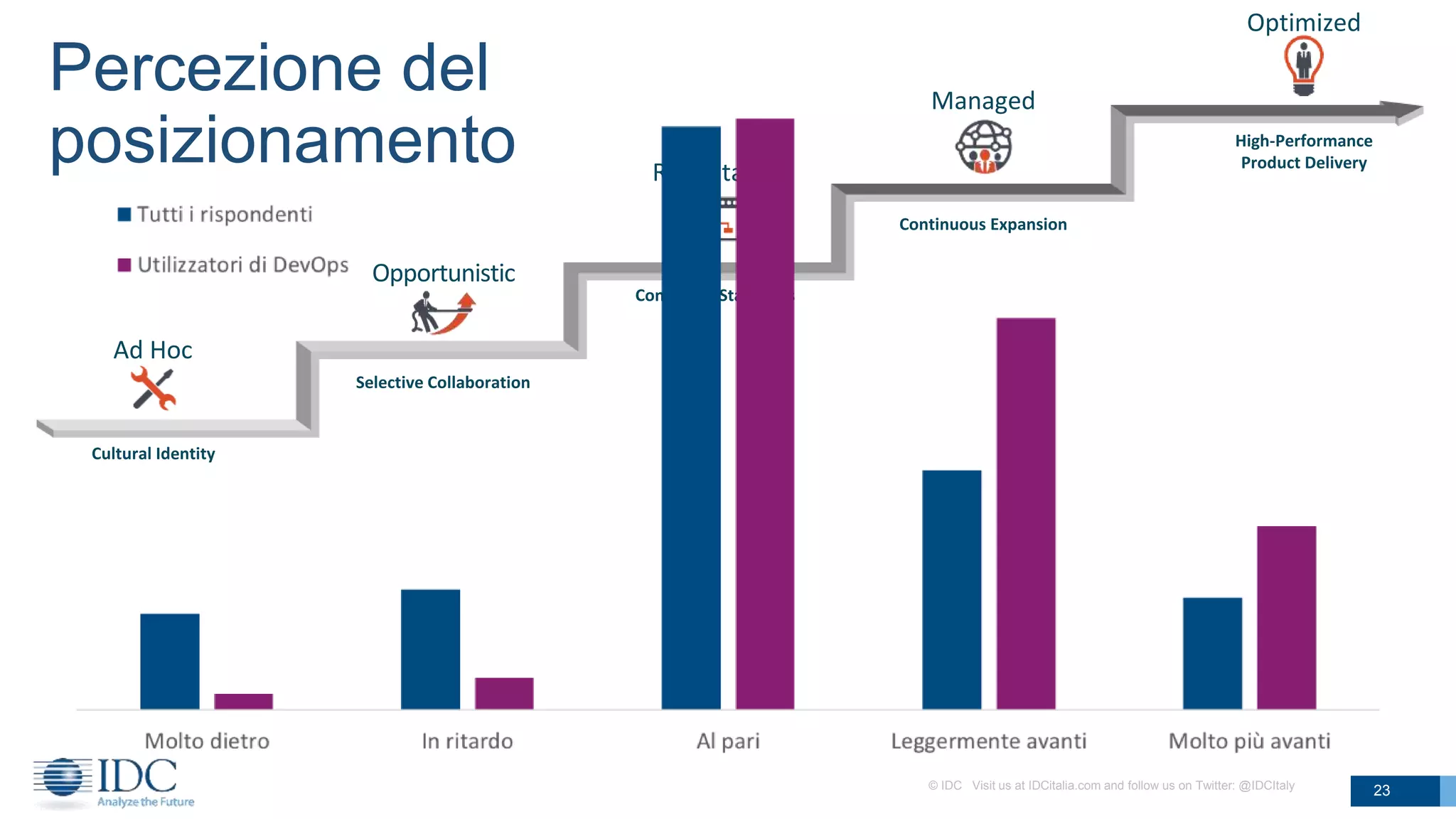 Managed
Continuous Expansion
Opportunistic
Selective Collaboration
Ad Hoc
Cultural Identity
Repeatable
Consistent Standards
Optimized
High-Performance
Product Delivery
Percezione del
posizionamento
© IDC Visit us at IDCitalia.com and follow us on Twitter: @IDCItaly 23
 