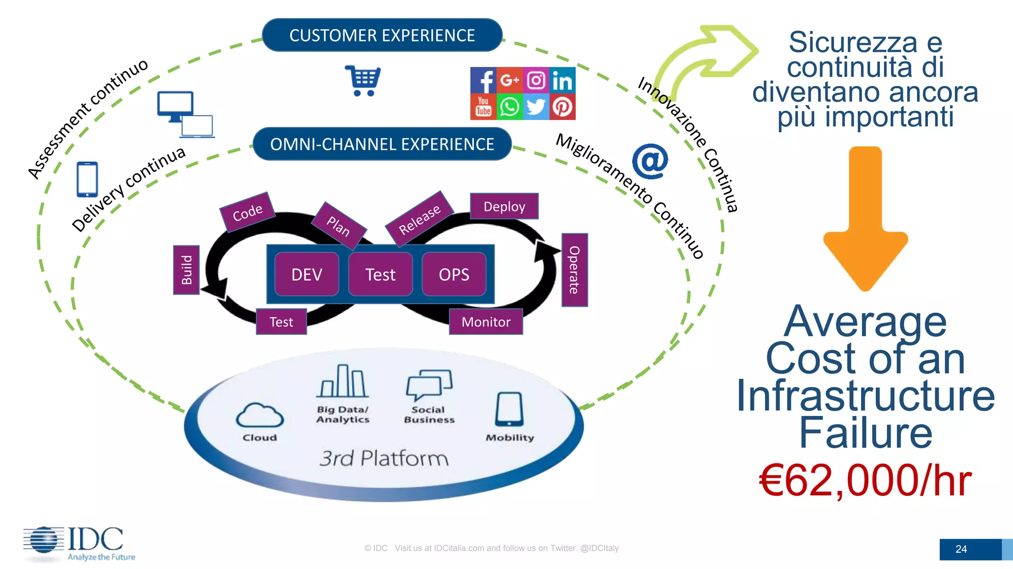 © IDC Visit us at IDCitalia.com and follow us on Twitter: @IDCItaly 24
CUSTOMER EXPERIENCE
OMNI-CHANNEL EXPERIENCE
Test
Deploy
Monitor
Operate
Build
DEV Test OPS
Sicurezza e
continuità di
diventano ancora
più importanti
Average
Cost of an
Infrastructure
Failure
€62,000/hr
 