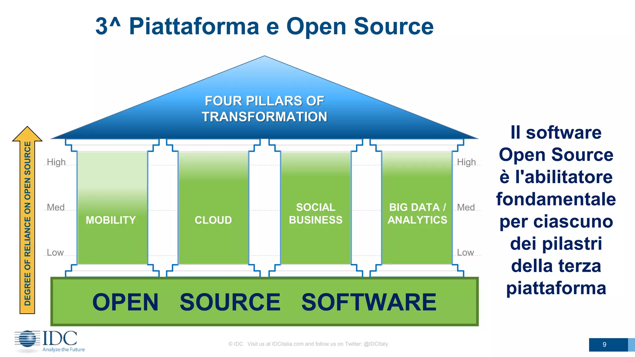 3^ Piattaforma e Open Source
9
Low Low
Med Med
High High
MOBILITY CLOUD
SOCIAL
BUSINESS
BIG DATA /
ANALYTICS
OPEN SOURCE SOFTWARE
FOUR PILLARS OF
TRANSFORMATION
DEGREEOFRELIANCEONOPENSOURCE
Il software
Open Source
è l'abilitatore
fondamentale
per ciascuno
dei pilastri
della terza
piattaforma
© IDC Visit us at IDCitalia.com and follow us on Twitter: @IDCItaly 9
 