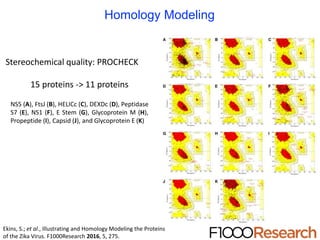 Stereochemical quality: PROCHECK
15 proteins -> 11 proteins
NS5 (A), FtsJ (B), HELICc (C), DEXDc (D), Peptidase
S7 (E), NS1 (F), E Stem (G), Glycoprotein M (H),
Propeptide (I), Capsid (J), and Glycoprotein E (K)
Homology Modeling
Ekins, S.; et al., Illustrating and Homology Modeling the Proteins
of the Zika Virus. F1000Research 2016, 5, 275.
 