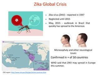 CDC report: http://www.cdc.gov/zika/geo/active-countries.html
Zika Global Crisis
Confirmed in + of 50 countries
WHO said that ZIKV may spread in Europe
this summer.
Microcephaly and other neurological
issues
Zika virus (ZIKV) - reported in 1947
Neglected until 2015
May, 2015 - outbreak in Brazil that
quickly has spread to the Americas
 