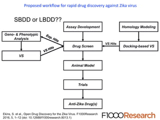 Proposed workflow for rapid drug discovery against Zika virus
Ekins, S. et al., Open Drug Discovery for the Zika Virus. F1000Research
2016, 5, 1–12 (doi: 10.12688/f1000research.8013.1)
SBDD or LBDD??
 