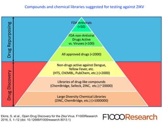 Compounds and chemical libraries suggested for testing against ZIKV
Ekins, S. et al., Open Drug Discovery for the Zika Virus. F1000Research
2016, 5, 1–12 (doi: 10.12688/f1000research.8013.1)
 