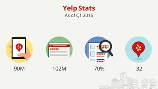 Yelp Stats
As of Q1 2016
90M 3270%102M
 