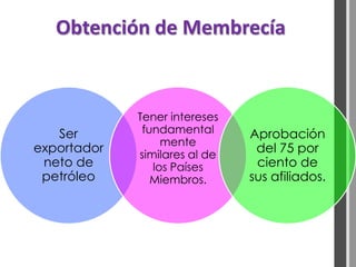 Obtención de Membrecía


             Tener intereses
   Ser        fundamental      Aprobación
                  mente
exportador   similares al de
                                del 75 por
 neto de        los Países      ciento de
 petróleo       Miembros.      sus afiliados.
 