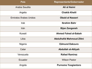 País Representante/Gobernador
Arabia Saudita Ali al Naimi
Argelia Chakib Khelil
Emiratos Árabes Unidos Obaid al Nasseri
Irak Ibrahim Bahr
Irán Bijan Zanganeh
Kuwait Ahmed Fahed al-Sabah
Libia Abdulhafid Mahmoud Zlitni
Nigeria Edmund Dakouro
Catar Abdullah al-Attiyah
Venezuela Rafael Ramírez
Ecuador Wilson Pastor
Angola Purnomo Yusgiantoro
 