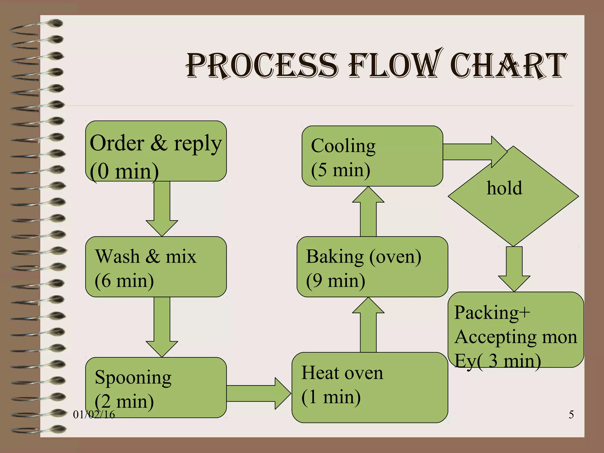 Process flow chart
5
Order & reply
(0 min)
Spooning
(2 min)
Wash & mix
(6 min)
Cooling
(5 min)
Baking (oven)
(9 min)
Heat oven
(1 min)
hold
Packing+
Accepting mon
Ey( 3 min)
01/02/16
 
