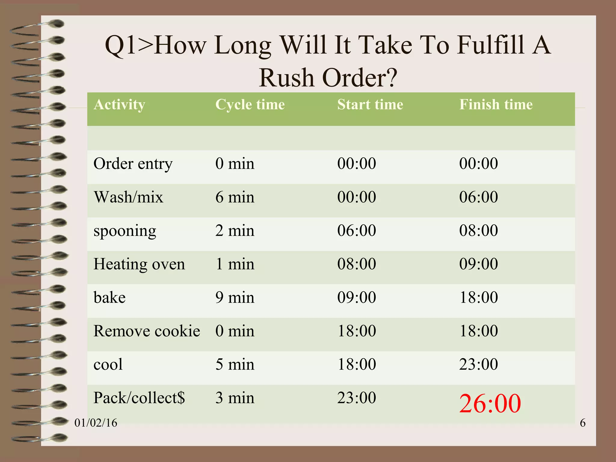 Q1>How Long Will It Take To Fulfill A
Rush Order?
6
Activity Cycle time Start time Finish time
Order entry 0 min 00:00 00:00
Wash/mix 6 min 00:00 06:00
spooning 2 min 06:00 08:00
Heating oven 1 min 08:00 09:00
bake 9 min 09:00 18:00
Remove cookie 0 min 18:00 18:00
cool 5 min 18:00 23:00
Pack/collect$ 3 min 23:00
26:00
01/02/16
 