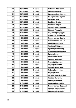 29 1/27/2015 2 ευρώ Δεδούση Αθανασία
30 1/27/2015 2 ευρώ Λιούσας Παύλος
31 1/27/2015 2 ευρώ Δρουμαλιά Ανδρεάνα
32 1/27/2015 2 ευρώ Καλαμνιώτου Ειρήνη
33 1/27/2015 2 ευρώ Σταθάκη Λίνα
34 1/27/2015 2 ευρώ Σταθάκη Στέλλα
35 1/27/2015 2 ευρώ Σταθάκη Αθηνά
36 1/27/2015 2 ευρώ Παρασχίδης Γεώργιος
37 1/27/2015 2 ευρώ Βλάχου Γεωργία
38 1/28/2015 2 ευρώ Παράτσιος Δημήτρης
39 1/28/2015 2 ευρώ Μπαδέκας Ευάγγελος
40 2/2/2015 2 ευρώ Παπαντωνίου Ειρήνη
41 2/2/2015 2 ευρώ Παπαντωνίου Στέλλα
42 2/6/2015 2 ευρώ Βρέττα Παναγιώτα
43 2/6/2015 2 ευρώ Λιούσας Στέργιος
44 2/6/2015 2 ευρώ Βρέττας Θεοδόσιος
45 2/6/2015 2 ευρώ Μπάρμπα Μαγδαλήνη
46 2/6/2015 2 ευρώ Βρέττα Άννα
47 2/6/2015 2 ευρώ Σίκαλου Φωτεινή
48 2/6/2015 2 ευρώ Λιούσα Βασιλική
49 2/6/2015 2 ευρώ Πυρινής Αβραάμ
50 2/6/2015 2 ευρώ Πυρινή Θεονίτσα
51 2/6/2015 2 ευρώ Πυρινής Δημήτρης
52 2/6/2015 2 ευρώ Νιζάμη Χρυσούλα
53 2/6/2015 2 ευρώ Νιζάμη Ελένη
54 2/6/2015 2 ευρώ Νιζάμης Κωνσταντίνος
55 2/6/2015 2 ευρώ Λιούσα Φωτεινή
56 2/6/2015 2 ευρώ Λιαντή Θεοδώρα
57 2/17/2015 2 ευρώ Κεχαγιά Ευαγγελία
58 2/19/2015 2 ευρώ Παπαντωνίου Βασιλική
59 2/19/2015 2 ευρώ Δρουμαλιάς Χρήστος
60 2/19/2015 2 ευρώ Δρουμαλιάς Θωμάς
12
 