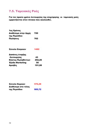7.5. Ταμειακές Ροές
Για τον πρώτο χρόνο λειτουργίας της επιχείρησης οι ταμειακές ροές
εμφανίζονται στον πίνακα που ακολουθεί.
1ος Χρόνος
Διαθέσιμα στην Αρχή
της Περιόδου
720
Πωλήσεις 762
Σύνολο Εισροών 1482
Δαπάνες έναρξης
Λειτουργίας 43
Κόστος Πωληθέντων 292,20
Έξοδα Marketing
Αμοιβές
50
191,08
Σύνολο Εκροών 576,28
Διαθέσιμα στο τέλος
της Περιόδου 905,72
34
 