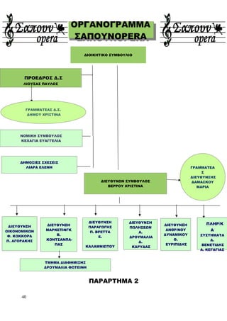 ΠΑΡΑΡΤΗΜΑ 2
40
ΔΙΟΙΚΗΤΙΚΟ ΣΥΜΒΟΥΛΙΟ
ﾠ ΠΡΟΕΔΡΟΣ Δ.Σ
ΛΙΟΥΣΑΣ ΠΑΥΛΟΣ
ΓΡΑΜΜΑΤΕΑΣ Δ.Σ.
ΔΗΜΟΥ ΧΡΙΣΤΙΝΑ
ΝΟΜΙΚΗ ΣΥΜΒΟΥΛΟΣ
ΚΕΧΑΓΙΑ ΕΥΑΓΓΕΛΙΑ
ΔΗΜΟΣΙΕΣ ΣΧΕΣΕΙΣ
ΛΙΑΡΑ ΕΛΕΝΗ
ΔΙΕΥΘΥΝΩΝ ΣΥΜΒΟΥΛΟΣ
ΒΕΡΡΟΥ ΧΡΙΣΤΙΝΑ
ΓΡΑΜΜΑΤΕΑ
Σ
ΔΙΕΥΘΥΝΣΗΣ
ΔΑΜΑΣΚΟΥ
ΜΑΡΙΑ
ΔΙΕΥΘΥΝΣΗ
ΟΙΚΟΝΟΜΙΚΩΝ
Φ. ΚΟΚΚΟΡΑ
Π. ΑΓΟΡΑΚΗΣ
ΔΙΕΥΘΥΝΣΗ
MΑΡΚΕΤΙΝΓΚ
Β.
ΚΟΝΤΣΑΝΠΑ-
ΠΑΣ
ΔΙΕΥΘΥΝΣΗ
ΠΑΡΑΓΩΓΗΣ
Π. ΒΡΕΤΤΑ
Ε.
ΚΑΛΑΜΝΙΩΤΟΥ
ΔΙΕΥΘΥΝΣΗ
ΠΩΛΗΣΕΩΝ
Α.
ΔΡΟΥΜΑΛΙΑ
Δ.
ΚΑΡΥΔΑΣ
ΔΙΕΥΘΥΝΣΗ
ΑΝΘΡ/ΝΟΥ
ΔΥΝΑΜΙΚΟΥ
Θ.
ΕΥΡΙΠΙΔΗΣ
ﾠ ΠΛΗΡ/Κ
Α
ΣΥΣΤΗΜΑΤΑ
Δ.
ΒΕΝΕΤΙΔΗΣ
Α. ΚΕΓΑΓΙΑΣ
ΤΜΗΜΑ ΔΙΑΦΗΜΙΣΗΣ
ΔΡΟΥΜΑΛΙΑ ΦΩΤΕΙΝΗ
ΟΡΓΑΝΟΓΡΑΜΜΑ
ΣΑΠΟΥΝOPERA
ΟΡΓΑΝΟΓΡΑΜΜΑ
ΣΑΠΟΥΝOPERA
 