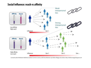 Relationships: Builds relationships with influencers on social media spaces