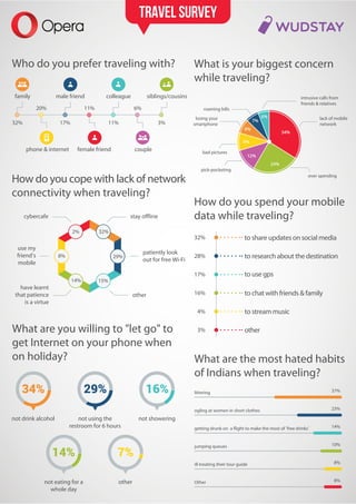 34%
not drink alcohol
29%
not using the
restroom for 6 hours
14%
not eating for a
whole day
7%
other
What are you willing to "let go" to
get Internet on your phone when
on holiday?
not showering
16%
32%
29%
15%14%
8%
2%
stay offline
patiently look
out for free Wi-Fi
other
have learnt
that patience
is a virtue
cybercafe
use my
friend’s
mobile
How do you cope with lack of network
connectivity when traveling?
Who do you prefer traveling with?
32%
20%
family
phone & internet
17%
11%
male friend
female friend
11% 3%
6%
colleague siblings/cousins
couple
ogling at women in short clothes 23%
littering 37%
jumping queues 10%
getting drunk on a flight to make the most of ‘free drinks’ 14%
Other 8%
ill-treating their tour guide 8%
What are the most hated habits
of Indians when traveling?
32%
28%
17%
16%
to research about the destination
4%
3%
to stream music
other
How do you spend your mobile
data while traveling?
to use gps
to chat with friends & family
to share updates on social media
Travel Survey
What is your biggest concern
while traveling?
6%
7%
8%
24%
34%
9%
12%
pick-pocketing
losing your
smartphone
roaming bills
intrusive calls from
friends & relatives
over spending
bad pictures
lack of mobile
network
 