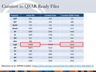 OPERA: A free and open source QSAR tool for predicting physicochemical ...
