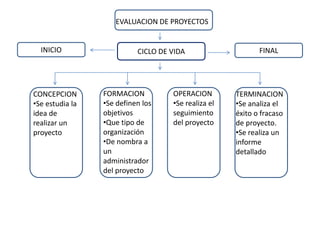 EVALUACION DE PROYECTOS INICIO CICLO DE VIDA FINAL FORMACION ,[object Object]