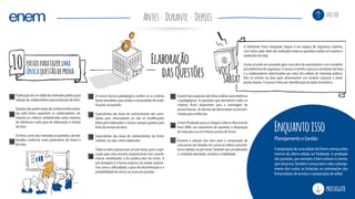 Elaboração
dasQuestões
Enquantoisso
passosparafazeruma
únicaquestãodeprova
10
Publicação de um edital de chamada pública para
seleção de colaboradores para produção de itens.
Equipes das quatro áreas de conhecimento avalia-
das pelo Enem capacitam os colaboradores, ali-
nhando os critérios estabelecidos pelas matrizes
de referência e pelo guia de elaboração e revisão
de itens.
Os itens, como são chamadas as questões, são ela-
borados conforme esses parâmetros do Enem e
do Inep.
1
2
3
O revisor técnico-pedagógico confere se os critérios
foram atendidos, para avaliar a necessidade de modi-
ficações na questão.
Especialistas das áreas de conhecimento são convi-
dados para chancelarem ou não as modificações
feitas pelo elaborador e revisor, sempre guiados pela
ficha de revisão de itens.
Especialistas das áreas de conhecimento do Enem
validam, ou não, o item elaborado.
Todos os itens passam por um pré-teste, que é a apli-
cação para uma amostra populacional com caracte-
rísticas semelhantes à do público-alvo do Enem. A
pré-testagem é a forma empírica de avaliar parâme-
tros como a dificuldade, o grau de discriminação e a
probabilidade de acerto ao acaso da questão.
4
5
6
8
9
10
7
A partir das respostas são feitas análises psicométricas
e pedagógicas. As questões que atenderem todos os
critérios ficam disponíveis para a montagem de
provas futuras. As demais são descartadas ou encami-
nhadas para melhorias.
O item finalizado passa a integrar o Banco Nacional de
Itens (BNI), um repositório de questões à disposição
do Inep para uso em futuras provas do Enem.
Durante a seleção dos itens para a composição de
uma prova são levados em conta os índices psicomé-
tricos obtidos no pré-teste.Também são considerados
o conteúdo abordado, temática e habilidade.
O Ambiente Físico Integrado Seguro é um espaço de segurança máxima,
com várias salas. Nele são analisadas todas as questões usadas em exames e
avaliações do Inep.
A área só pode ser acessada após uma série de autorizações e um completo
procedimento de segurança. O acesso é restrito a poucos servidores do Inep
e a colaboradores selecionados por meio dos editais de chamada pública.
Eles só entram na área após atravessarem um escâner corporal e várias
portas duplas. O acesso é feito por identificação de dado biométrico.
VOCÊ
SABIA?
Planejamento e Gestão
A preparação de uma edição do Enem começa antes
mesmo da última edição ser finalizada. A produção
das questões, por exemplo, é bem anterior à monta-
gemdaprova.Tambémcomeçabemcedooplaneja-
mento dos custos, as licitações, as contratações dos
fornecedores de serviço e a preparação do edital.
prosseguir
DuranteAntes Depois voltar
 