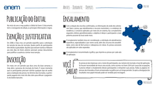 Ensalamento
Com a relação dos inscritos confirmados, as informações de onde eles solicita-
ram fazer a prova, que atendimentos e recursos necessitam, e o endereço de
residência, o consórcio aplicador, por meio de um sistema, faz o ensalamento
seguindo critérios georeferenciados: o objetivo é deixar o participante o mais
próximo possível do local onde mora.
O ensalamento também leva em consideração a solicitação de atendimentos
específicos, especializados e por nome social, além dos recursos de acessibili-
dade, como sala de fácil acesso e videoprova em Libras. As provas acessíveis
são aplicadas em salas separadas.
O ensalamento é encaminhado à gráfica, que imprime as provas por cada sala
de aplicação.
Inscrição
Em maio, em um período que dura cerca de duas semanas, o
Inep abre o processo de inscrição do Enem. É nesse momento
que os participantes precisam solicitar qualquer tipo de auxílio
para a realização das provas. Ao término das inscrições, o partici-
pante pagante tem mais três dias úteis para efetuar o pagamen-
to do boleto bancário.
Isençãoejustificativa
PublicaçãodoEdital
Em 2008, o Inep criou um período específico para a solicitação
de isenção da taxa de inscrição. Quatro perfis de participantes
têm direito à gratuidade. Aqueles que estavam isentos e faltaram
aos dois dias do Enem anterior precisam anexar documentos
para justificar a ausência e tentar nova isenção.
No início do ano o Inep publica o Edital do Enem. O documento
tem o cronograma da edição, as principais informações e regras.
As provas já são impressas com o nome do participante, seu número de inscrição e local de aplicação.
Se houver necessidade de trocar uma escola, como ocorreu no Enem 2016 por causa das ocupações,
é preciso refazer o ensalamento desses participantes e reimprimir suas provas. Todas as páginas im-
pressassãotrituradaseficamarmazenadasnagráficaporumlongoperíodo.Sóapósadivulgaçãodos
resultados esse papel triturado pode ser vendido para reciclagem.
VOCÊ
SABIA?
DuranteAntes Depois
prosseguir
voltar
1
2
3
 