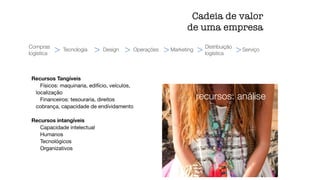 Recursos Tangíveis

Físicos: maquinaria, edifício, veículos,
localização

Financeiros: tesouraria, direitos
cobrança, capacidade de endívidamento

Recursos intangíveis

Capacidade intelectual

Humanos

Tecnológicos

Organizativos
Cadeia de valor
de uma empresa
recursos: análise
Compras
logística
Tecnologia Design Operações Marketing Serviço
Distribuição
logística
> > > > > >
 