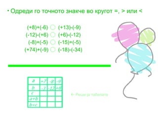 • Одреди го точното знакче во кругот =, > или <


        (+8)+(-6)    (+13)-(-9)
       (-12)-(+6)    (+6)-(-12)
         (-8)+(-5)   (-15)+(-5)
      (+74)+(-9)     (-18)-(-34)




                           Реши ја табелата
 