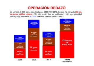 OPERACIÓN DEDAZO
De un total de 300 obras adjudicadas en 2008-2009-2010, Losada ha otorgado 262 sin
concurso público abierto (174 sin ningún tipo de publicidad y 88 con publicidad
restringida) y solamente 38 obras mediante concurso público abierto.
                                                              38 OBRAS
                                                            CON CONCURSO
                        17 OBRAS                               ABIERTO
                      CON CONCURSO
                         ABIERTO
                                                              88 OBRAS
                                                                 CON
                                                              PUBLICIDAD
                                                             RESTRINGIDA


                        53 OBRAS
                          CON             9 OBRAS
                       PUBLICIDAD       CON CONCURSO
                       RESTRINGIDA         ABIERTO
        12 OBRAS
      CON CONCURSO
                                         29 OBRAS
         ABIERTO
                                           CON             174 OBRAS
                                        PUBLICIDAD
                                        RESTRINGIDA           SIN
         6 OBRAS
          CON                                              PUBLICIDAD
       PUBLICIDAD
       RESTRINGIDA     80 OBRAS
                          SIN
                       PUBLICIDAD
       40 OBRAS                         54 OBRAS
          SIN                              SIN
       PUBLICIDAD                       PUBLICIDAD



          2008           2009             2010                TOTAL
                                                           2008-2009-2010
 