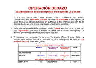 OPERACIÓN DEDAZO
     Adjudicación de obras del bipartito municipal de La Coruña

1. En los tres últimos años, Rivas Boquete, Erfinco y Malvecín han recibido
   56 contratos y casi 7 millones de euros en obras sin publicidad, lo que significa un
   tercio del total de obras adjudicadas sin publicidad a dos empresas que son de los
   mismos dueños y a una tercera empresa de una dirigente socialista.

2. Estas tres empresas también han tenido mucha “suerte” en otras obras, ya que han
   sido “agraciadas” con otros 6 millones en obras con publicidad restringida y 4,5
   millones en concursos abiertos durante estos tres años.

3. En resumen, las empresas de cabecera de Losada (Rivas Boquete, Erfinco y
   Malvecín) han logrado más de 70 contratos de obras municipales por valor de 18,8
   millones de euros entre 2008 y 2010.
                            TOTAL RIVAS BOQUETE+ERFINCO+MALVECÍN
                              ABIERTO         NEGOCIADO CON     NEGOCIADO SIN       TOTAL
                                                PUBLICIDAD       PUBLICIDAD


          ADJUDICACIONES            5               11                56              71
                                                                                      72

          IMPORTE              5.978.289,76    5.935.745,24 €   6.925.731,90 €   18.839.766,90
                                                                    (33%)
                             INVITACIONES A NEGOCIAR SIN PUBLICIDAD
          LOCALIZADAS              115        ADJUDICADAS             47            40,89%
 