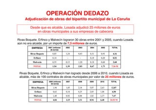 OPERACIÓN DEDAZO
     Adjudicación de obras del bipartito municipal de La Coruña

         Desde que es alcalde, Losada adjudicó 25 millones de euros
             en obras municipales a sus empresas de cabecera

Rivas Boquete, Erfinco y Malvecín lograron 30 obras entre 2001 y 2005, cuando Losada
aún no era alcalde, por un importe de 7,3 millones de euros.
          EMPRESA         2001 (millones   2002   2003   2004   2005    TOTAL
                            de euros)

                                        
                                                    
                                             
                                               


 Rivas Boquete, Erfinco y Malvecín han logrado desde 2006 a 2010, cuando Losada es
 alcalde, más de 100 contratos de obras municipales por valor de 25 millones de euros.
           EMPRESA        2006 (millones   2007   2008   2009   2010   TOTAL
                            de euros)

                                       
                                             
                                            
                                              
 