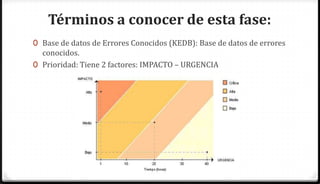 Términos a conocer de esta fase:
0 Base de datos de Errores Conocidos (KEDB): Base de datos de errores
  conocidos.
0 Prioridad: Tiene 2 factores: IMPACTO – URGENCIA
 