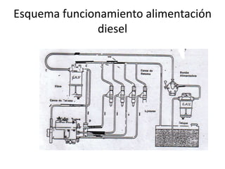 Esquema funcionamiento alimentación
diesel
 