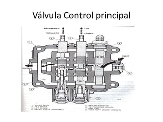 Válvula Control principal
 