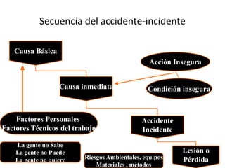 Secuencia del accidente-incidente
Causa Básica
Causa inmediata
Accidente
Incidente
Lesión o
Pérdida
Factores Personales
Factores Técnicos del trabajo
La gente no Sabe
La gente no Puede
La gente no quiere Riesgos Ambientales, equipos
Materiales , métodos
Acción Insegura
Condición insegura
 