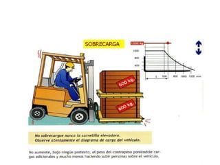 Operación de montacargas