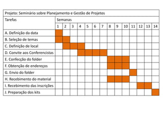 Projeto: Seminário sobre Planejamento e Gestão de Projetos
Tarefas                         Semanas
                                1   2     3   4   5   6   7   8   9   10 11 12 13 14
A. Definição da data
B. Seleção de temas
C. Definição de local
D. Convite aos Conferencistas
E. Confecção do folder
F. Obtenção de endereços
G. Envio do folder
H. Recebimento do material
I. Recebimento das inscrições
J. Preparação dos kits
 