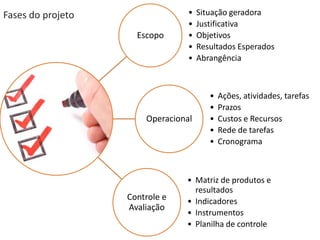 Fases do projeto                 •   Situação geradora
                                 •   Justificativa
                     Escopo      •   Objetivos
                                 •   Resultados Esperados
                                 •   Abrangência



                                        •   Ações, atividades, tarefas
                                        •   Prazos
                       Operacional      •   Custos e Recursos
                                        •   Rede de tarefas
                                        •   Cronograma



                                • Matriz de produtos e
                                  resultados
                   Controle e   • Indicadores
                   Avaliação
                                • Instrumentos
                                • Planilha de controle
 