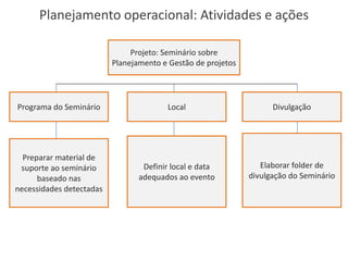 Planejamento operacional: Atividades e ações

                               Projeto: Seminário sobre
                          Planejamento e Gestão de projetos




Programa do Seminário                    Local                      Divulgação




  Preparar material de
 suporte ao seminário             Definir local e data           Elaborar folder de
      baseado nas                adequados ao evento          divulgação do Seminário
necessidades detectadas
 