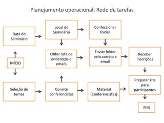 Planejamento operacional: Rede de tarefas

                       Local do        Confeccionar
 Data do              Seminário           folder
Seminário


                                      Enviar folder
                    Obter lista de                         Receber
                                      pelo correio e
                    endereços e                           inscrições
INÍCIO                                    email
                       emails


                                                         Preparar kits
                                                             para
Seleção de             Convite          Material         participantes
  temas             conferencistas   (Conferencistas)


                                                              FIM
 