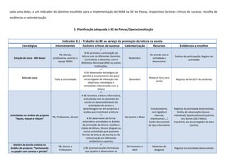 cada uma delas, a um indicador do domínio escolhido para a implementação do MAA na BE de Paivas, respectivos factores críticos de sucesso, recolha de
evidências e calendarização.


                                                        3- Planificação adequada à BE de Paivas/Operacionalização


                                           Indicador B.1 - Trabalho da BE ao serviço da promoção da leitura na escola
          Estratégias                 Intervenientes       Factores críticos de sucesso   Calendarização      Recursos                               Evidências a recolher

                                                                 A BE promove a articulação da
                                         PB, Alunos,                                                                       De acordo com a
                                                              leitura com os diferentes domínios                                                 Índices de participação; Registo de
   Estação do Livro - BM Seixal     professores, autores e                                               Novembro            actividade a
                                                                 curriculares e docentes, com a                                                              actividade
                                        equipa BMSX                                                                          desenvolver
                                                              Biblioteca Municipal (BM) ou outras
                                                                           instituições.

                                                                A BE desenvolve estratégias de
                                                               partilha e envolvimento dos pais/
          Feira do Livro                                                                                                  Material livro para
                                     Toda a comunidade          encarregados de educação nos             Dezembro                                Registos da feira/nº de visitantes
                                                                                                                               venda
                                                                    objectivos, estratégias e
                                                                actividades relacionadas com a
                                                                             leitura

                                                              A BE incentiva a leitura informativa,
                                                                articulando com os docentes da
                                                                 escola no desenvolvimento de
                                                                     actividades de ensino e
                                                               aprendizagem ou em projectos e                               Computadores,       Registos da actividade desenvolvida;
                                                                acções que incentivem a leitura.                             com ligação à         Grelha de observação (alunos -
Actividades no âmbito do projecto                                                                                               Internet,       individual); Questionários/inquéritos
                                    PB, Professores, Alunos         A BE desenvolve de forma          De Janeiro a Maio
    “tiques, toques e cliques”                                                                                             impressoras (…)             aos alunos (QA1-Maio);
                                                               sistemática actividades no âmbito                          fundo documental      Inquéritos aos encarregados de educ
                                                               da promoção da leitura: sessões e                          de tipo informativo                  (Junho)
                                                              clubes de leitura, fóruns, blogues ou
                                                                outras actividades que associem
                                                               formas de leitura, de escrita ou de
                                                                   comunicação em diferentes
                                                                      ambientes e suportes
  Ateliers de escrita criativa no
                                         PB, Alunos e                                                  De Fevereiro a        Materiais de
âmbito do projecto: “Fantasiando                               A BE promove acções formativas                                                   Registos da actividade desenvolvida
                                         Professores                                                       Abril              desgaste
os papéis com canetas e pincéis”                                 que ajudem a desenvolver as
 