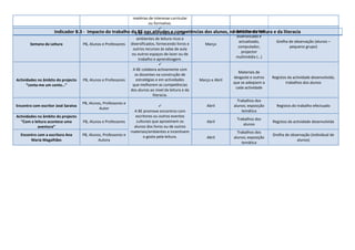 matérias de interesse curricular
                                                                          ou formativo.

                     Indicador B.3 - Impacto do trabalho da BE favorece a existência de                 Fundo documental
                                                          A BE nas atitudes e competências dos alunos, no âmbito da leitura e da literacia
                                                                                                                        diversificado e
                                                                    ambientes de leitura ricos e
                                                                                                                         actualizado,        Grelha de observação (alunos –
       Semana da Leitura             PB, Alunos e Professores    diversificados, fornecendo livros e      Março
                                                                                                                         computador,                pequeno grupo)
                                                                  outros recursos às salas de aula
                                                                                                                           projector
                                                                 ou outros espaços de lazer ou de
                                                                                                                        multimédia (…)
                                                                     trabalho e aprendizagem.

                                                                  A BE colabora activamente com
                                                                                                                         Materiais de
                                                                   os docentes na construção de
                                                                                                                       desgaste e outros   Registos da actividade desenvolvida;
Actividades no âmbito do projecto    PB, Alunos e Professores       estratégias e em actividades       Março e Abril
                                                                                                                       que se adeqúem a            trabalhos dos alunos
      “conta-me um conto…”                                        que melhorem as competências
                                                                                                                        cada actividade
                                                                 dos alunos ao nível da leitura e da
                                                                              literacia.
                                                                                                                         Trabalhos dos
                                     PB, Alunos, Professores e
Encontro com escritor José Saraiva                                                                         Abril       alunos; exposição     Registos do trabalho efectuado
                                              Autor
                                                                  A BE promove encontros com                               temática
Actividades no âmbito do projecto                                  escritores ou outros eventos
                                                                                                                         Trabalhos dos
  “Com a leitura acontece uma        PB, Alunos e Professores      culturais que aproximem os              Abril                           Registos da actividade desenvolvida
                                                                                                                            alunos
            aventura”                                             alunos dos livros ou de outros
                                                                 materiais/ambientes e incentivem                        Trabalhos dos
  Encontro com a escritora Ana       PB, Alunos, Professores e         o gosto pela leitura.                                               Grelha de observação (individual de
                                                                                                           Abril       alunos; exposição
       Maria Magalhães                        Autora                                                                                                    alunos)
                                                                                                                           temática
 