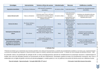 Estratégias                  Intervenientes          Factores críticos de sucesso           Calendarização          Recursos                 Evidências a recolher

                                                                 A BE incentiva o empréstimo                                                      Estatísticas de utilização/requisição
     Empréstimo domiciliário        PB, Alunos e Professores                                          De Janeiro a Maio   Fundo documental
                                                                         domiciliário.                                                                         domiciliária

                                                                                                                          Fundo documental
                                                               Os alunos usam o livro e a BE para                           (material livro e     Estatísticas de utilização da BE para
      Leitura informal na BE         Todos os utilizadores     lerem de forma recreativa, para se     De Janeiro a Maio         não livro),         actividades de leitura; trabalhos
                                                                 informarem ou para realizarem                            computadores com               realizados pelos alunos
                                                                      trabalhos escolares.                                 ligação à Internet
                                                                                                                          Fundo documental
                                                                                                                            (material livro e
                                     PB, Alunos, famílias e                                                               não livro); leitor de
        Semana da Leitura                                                                                  Março                                  Registos da actividade desenvolvida
                                          professores                                                                        DVD; projector
                                                                                                                               multimédia,
                                                               Os alunos participam activamente                                computador
                                                                    em diferentes actividades
                                                                                                                          Fundo documental
                                                               associadas à promoção da leitura:
                                                                                                                              actualizado e
                                                                   clubes de leitura, fóruns de
  Realização das Olimpíadas da                                                                                                diversificado;        Estatísticas de participação na
                                                               discussão, jornais, blogues, outros
             Leitura                      PB e Alunos                                                       Maio              cadernetas de        actividade; registos da actividade
                                                                                                                             leitura e outros                 desenvolvida
                                                                                                                                registo da
                                                                                                                                actividade
                                                                   A BE envolve a família em
 Exposições temáticas – conclusão                               projectos ou actividades na área                               Materiais de
                                                                                                                                                   Inquéritos aos órgãos de gestão da
                                                                           da leitura.                                           desgaste;
    dos projectos dinamizados;                                                                                                                          escola e do agrupamento;
                                                                                                                               expositores,




                                                                                                                                                                                          23 de Novembro de 2010
   Divulgação das actividades na      Toda a comunidade                                                    Junho                                  Análise diacrónica das avaliações dos
                                                                                                                                 máquina
   PáginaWeb do agrupamento                                                                                                                                       alunos.
                                                                                                                               fotográfica e
                                                                                                                                  outros
                                                                                  4- Reflexão final

“Pretende-se também que os elementos aqui incluídos permitam criar rotinas de funcionamento, no âmbito dos procedimentos avaliativos, de modo a que, progressivamente,
o processo de avaliação seja integrado no desenvolvimento regular do trabalho realizado pela biblioteca escolar.” In Modelo de Auto-Avaliação da Biblioteca Escolar – RBE

Ao pretender realizar uma planificação da avaliação da BE na minha escola/agrupamento apercebi-me verdadeiramente da preparação necessária à implementação do
modelo, bem como das alterações possíveis ao funcionamento da BE para implementá-lo. Acautelada a gestão do tempo nos procedimentos necessários, bem como a
colaboração com os órgãos de gestão e estruturas de decisão pedagógica, o modelo poderá vir a ser um poderoso instrumento da vida da escola com a Biblioteca Escolar.

         Plano de Avaliação – Operacionalização – Formação MABE DREL-VT Turma 3                                                A formanda: Vanda Maria Gameiro Bernardino
 