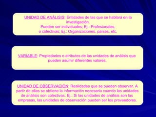 UNIDAD DE ANÁLISIS : Entidades de las que se hablará en la investigación. Pueden ser individuales; Ej.: Profesionales, o colectivas; Ej.: Organizaciones, países, etc. VARIABLE : Propiedades o atributos de las unidades de análisis que  pueden asumir diferentes valores. UNIDAD DE OBSERVACIÓN : Realidades que se pueden observar. A partir de ellas se obtiene la información necesaria cuando las unidades de análisis son colectivas. Ej.: Si las unidades de análisis son las  empresas, las unidades de observación pueden ser los proveedores. 