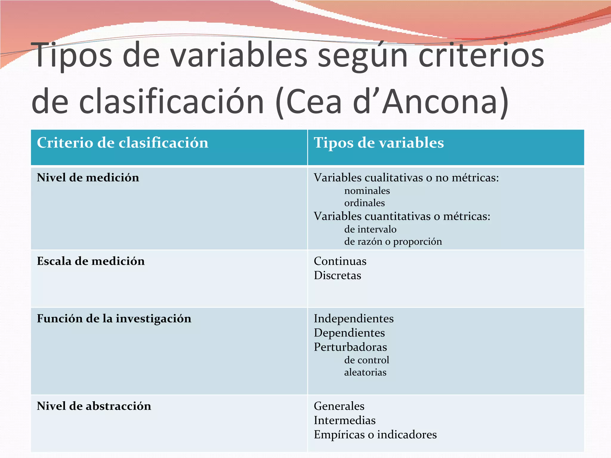 Tipos de variables según criterios de clasificación (Cea d’Ancona) Criterio de clasificación Tipos de variables Nivel de medición Variables cualitativas o no métricas: nominales ordinales Variables cuantitativas o métricas: de intervalo de razón o proporción Escala de medición Continuas Discretas Función de la investigación Independientes Dependientes Perturbadoras de control aleatorias Nivel de abstracción Generales Intermedias Empíricas o indicadores 