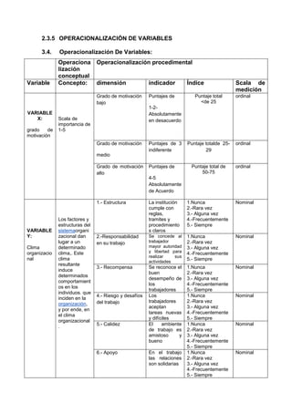 2.3.5 OPERACIONALIZACIÓN DE VARIABLES
3.4.

Variable

Operacionalización De Variables:
Operaciona Operacionalización procedimental
lización
conceptual
Concepto:
dimensión
indicador
Índice
Grado de motivación
bajo

VARIABLE
X:
grado
de
motivación

Puntajes de

Scala de
medición

Puntaje total
<de 25

ordinal

Puntaje totalde 2529

ordinal

Puntaje total de
50-75

ordinal

1-2Absolutamente
en desacuerdo

Scala de
importancia de
1-5
Grado de motivación

Puntajes de 3
indiferente

medio
Grado de motivación
alto

Puntajes de
4-5
Absolutamente
de Acuerdo

1.- Estructura

VARIABLE
Y:
Clima
organizacio
nal

Los factores y
estructuras del
sistemaorgani
zacional dan
lugar a un
determinado
clima,. Este
clima
resultante
induce
determinados
comportamient
os en los
individuos. que
inciden en la
organización,
y por ende, en
el clima
organizacional
.

La institución
cumple con
reglas,
tramites y
procedimiento
s claros

1.Nunca
2.-Rara vez
3.- Alguna vez
4.-Frecuentemente
5.- Siempre

Nominal

2.-Responsabilidad
en su trabajo

Se concede al
trabajador
mayor autoridad
y libertad para
realizar
sus
actividades

1.Nunca
2.-Rara vez
3.- Alguna vez
4.-Frecuentemente
5.- Siempre

Nominal

3.- Recompensa

Se reconoce el
buen
desempeño de
los
trabajadores
Los
trabajadores
aceptan
tareas nuevas
y difíciles
El
ambiente
de trabajo es
amistoso
y
bueno

1.Nunca
2.-Rara vez
3.- Alguna vez
4.-Frecuentemente
5.- Siempre
1.Nunca
2.-Rara vez
3.- Alguna vez
4.-Frecuentemente
5.- Siempre
1.Nunca
2.-Rara vez
3.- Alguna vez
4.-Frecuentemente
5.- Siempre
1.Nunca
2.-Rara vez
3.- Alguna vez
4.-Frecuentemente
5.- Siempre

Nominal

4.- Riesgo y desafíos
del trabajo

5.- Calidez

6.- Apoyo

En el trabajo
las relaciones
son solidarias

Nominal

Nominal

Nominal

 