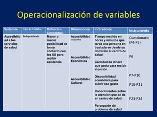 Operacionalización de variables
Variables Tipo de Variable Definición
Conceptual
Dimensiones Indicadores Instrumento
Accesibilid
ad a los
servicios
de salud
Independiente Mayor o
menor
posibilidad de
tomar
contacto con
los SS para
recibir
asistencia
Accesibilidad
Geográfica
Accesibilidad
Económica
Accesibilidad
Cultural
Tiempo medido en
horas y minutos que
tarda una persona en
trasladarse desde su
domicilio al centro de
salud
Cantidad de dinero
que gasta para recibir
atención
Disponibilidad
económica para
cubrir ese gasto
Conocimientos sobre
la atención que se da
en centro de salud.
Percepción del
problema de salud
Cuestionario
(P4-P5)
P6
P7-P10
P15-P21
P23-P24
 