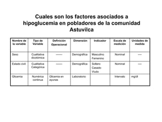 Cuales son los factores asociados a
           hipoglucemia en pobladores de la comunidad
                            Astuvilca
Nombre de       Tipo de        Definición    Dimensión     Indicador   Escala de   Unidades de
la variable     Variable      Operacional                              medición      medida


Sexo           Cualitativa        -------   Demográfica   Masculino    Nominal             ----
               dicotómica                                 Femenino

Estado civil   Cualitativa        -------   Demográfica   Soltero      Nominal             ----
               Categórica                                 Casado
                                                          Viudo
Glicemia       Numérica      Glicemia en    Laboratorio                Intervalo   mg/dl
               continua      ayunas
 