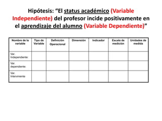 Hipótesis: “El status académico (Variable
 Independiente) del profesor incide positivamente en
  el aprendizaje del alumno (Variable Dependiente)”

 Nombre de la    Tipo de     Definición   Dimensión   Indicador   Escala de   Unidades de
   variable      Variable   Operacional                           medición      medida


Var.
Independiente:

Var.
dependiente:

Var.
Interviniente
 
