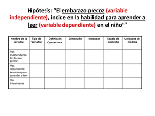 Hipótesis: “El embarazo precoz (variable
independiente), incide en la habilidad para aprender a
      leer (variable dependiente) en el niño””

Nombre de la      Tipo de     Definición   Dimensión   Indicador   Escala de   Unidades de
  variable        Variable   Operacional                           medición      medida


Var.
Independiente:
Embarazo
precoz
Var.
dependiente:
Habilidad para
aprender a leer
Var.
Interviniente
 