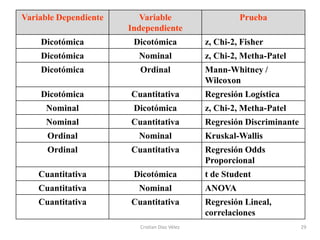 Variable Dependiente      Variable                      Prueba
                       Independiente
    Dicotómica          Dicotómica             z, Chi-2, Fisher
    Dicotómica           Nominal               z, Chi-2, Metha-Patel
    Dicotómica           Ordinal               Mann-Whitney /
                                               Wilcoxon
    Dicotómica         Cuantitativa            Regresión Logística
      Nominal           Dicotómica             z, Chi-2, Metha-Patel
      Nominal          Cuantitativa            Regresión Discriminante
      Ordinal            Nominal               Kruskal-Wallis
      Ordinal          Cuantitativa            Regresión Odds
                                               Proporcional
    Cuantitativa        Dicotómica             t de Student
    Cuantitativa         Nominal               ANOVA
    Cuantitativa       Cuantitativa            Regresión Lineal,
                                               correlaciones
                         Cristian Díaz Vélez                             29
 