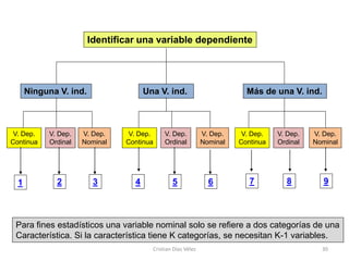 Identificar una variable dependiente




      Ninguna V. ind.                 Una V. ind.                         Más de una V. ind.



 V. Dep.    V. Dep.   V. Dep.    V. Dep.     V. Dep.          V. Dep.    V. Dep.   V. Dep.   V. Dep.
Continua    Ordinal   Nominal   Continua     Ordinal          Nominal   Continua   Ordinal   Nominal




  1           2          3        4             5               6          7         8          9




 Para fines estadísticos una variable nominal solo se refiere a dos categorías de una
 Característica. Si la característica tiene K categorías, se necesitan K-1 variables.
                                        Cristian Díaz Vélez                                    30
 
