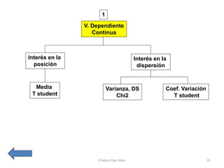 1
                V. Dependiente
                   Continua



Interés en la                             Interés en la
  posición                                 dispersión


  Media                   Varianza, DS                Coef. Variación
 T student                    Chi2                      T student




                    Cristian Díaz Vélez                                 31
 