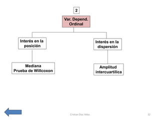 2

                      Var. Depend.
                        Ordinal



   Interés en la                              Interés en la
     posición                                  dispersión



     Mediana                                    Amplitud
Prueba de Willcoxon                           intercuartilica




                        Cristian Díaz Vélez                     32
 